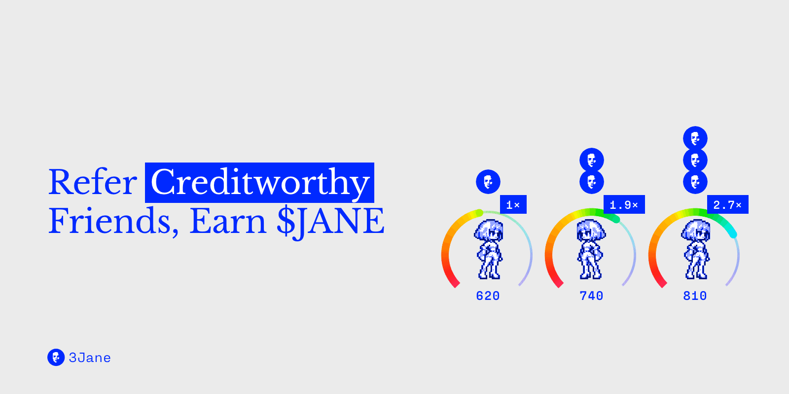 Refer Creditworthy Friends, Earn $JANE: three referees in Cred score rings at 620, 740 and 810, weighted 1×, 1.9× and 2.7×, each with a $JANE stack that grows with its weight