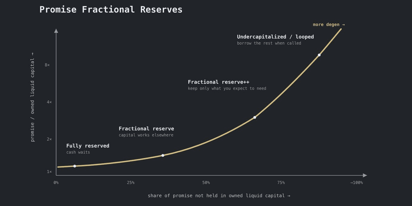Promise fractional reserves: the promise-to-owned-liquid-capital multiple rising from fully reserved to undercapitalized / looped as less of the promise is held in liquid capital