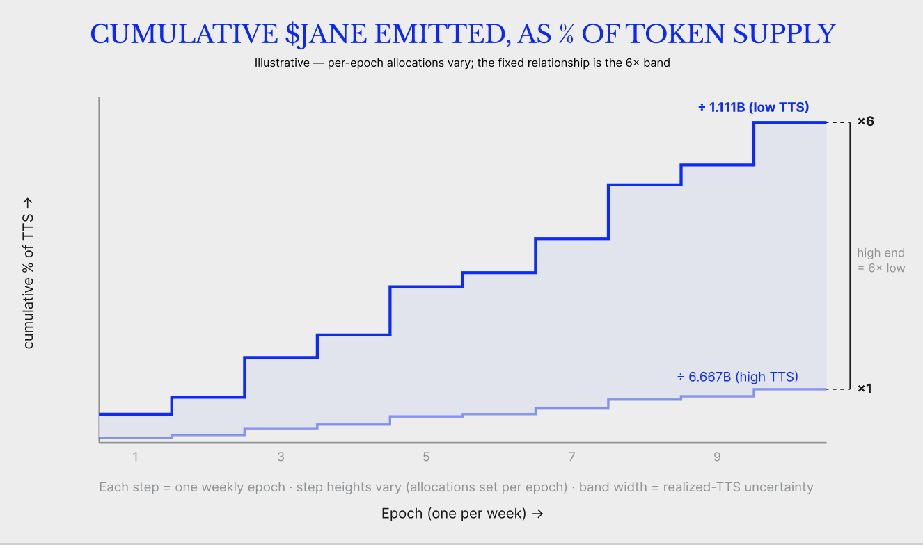 Illustrative chart of cumulative JANE emitted as a percentage of total token supply, drawn as a stepped band: the same running emission total divided by the low and high ends of the TTS range, producing a fixed 6× band that steps up each epoch.