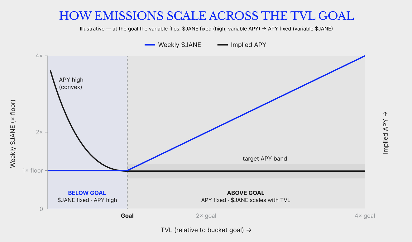 Illustrative chart of how weekly JANE and implied APY behave on either side of a farm's TVL goal: below the goal JANE is fixed and APY is high and convex, above the goal APY holds in its target band while JANE scales with TVL.